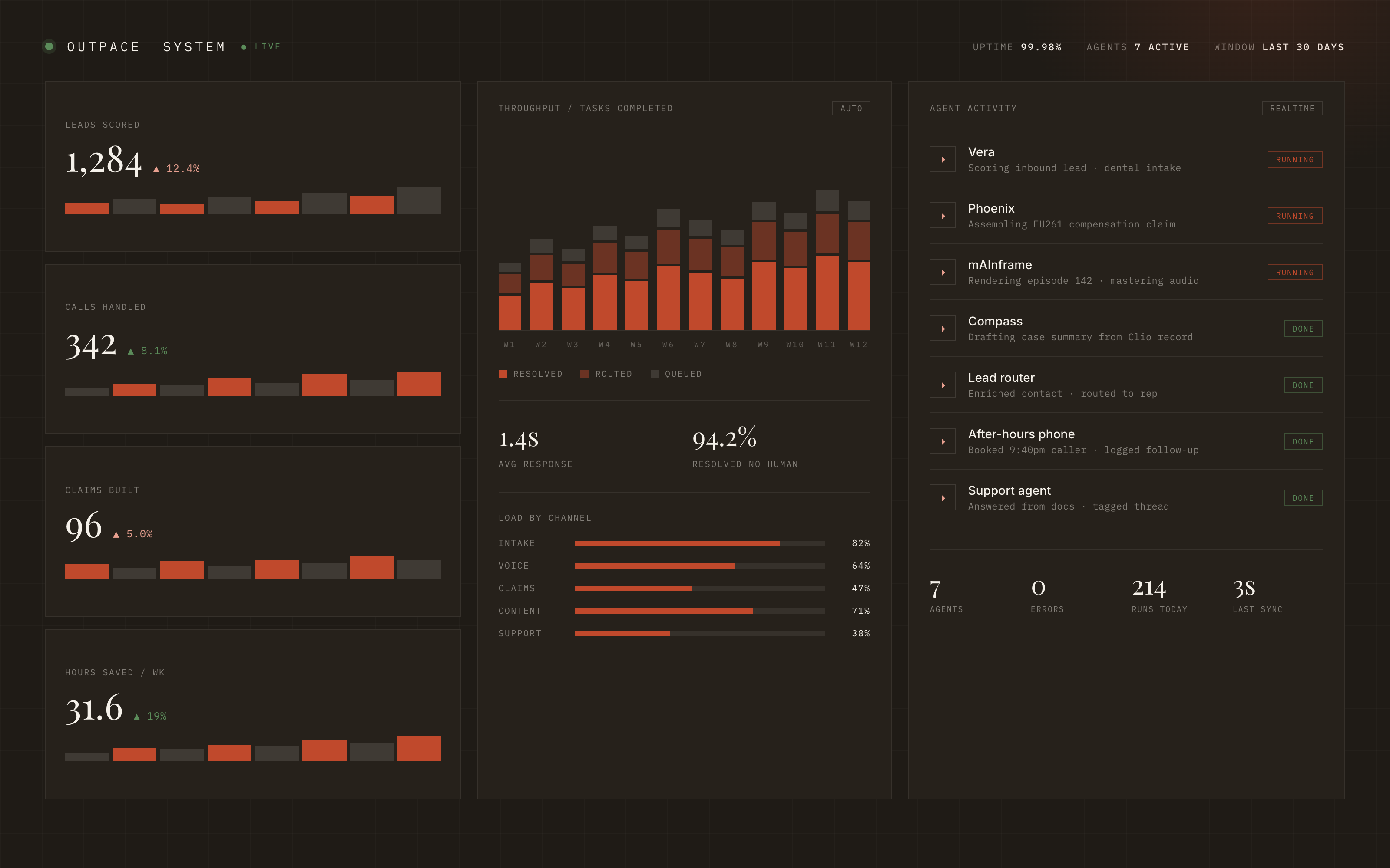 The Outpace system dashboard: live agent activity, throughput, and operations metrics